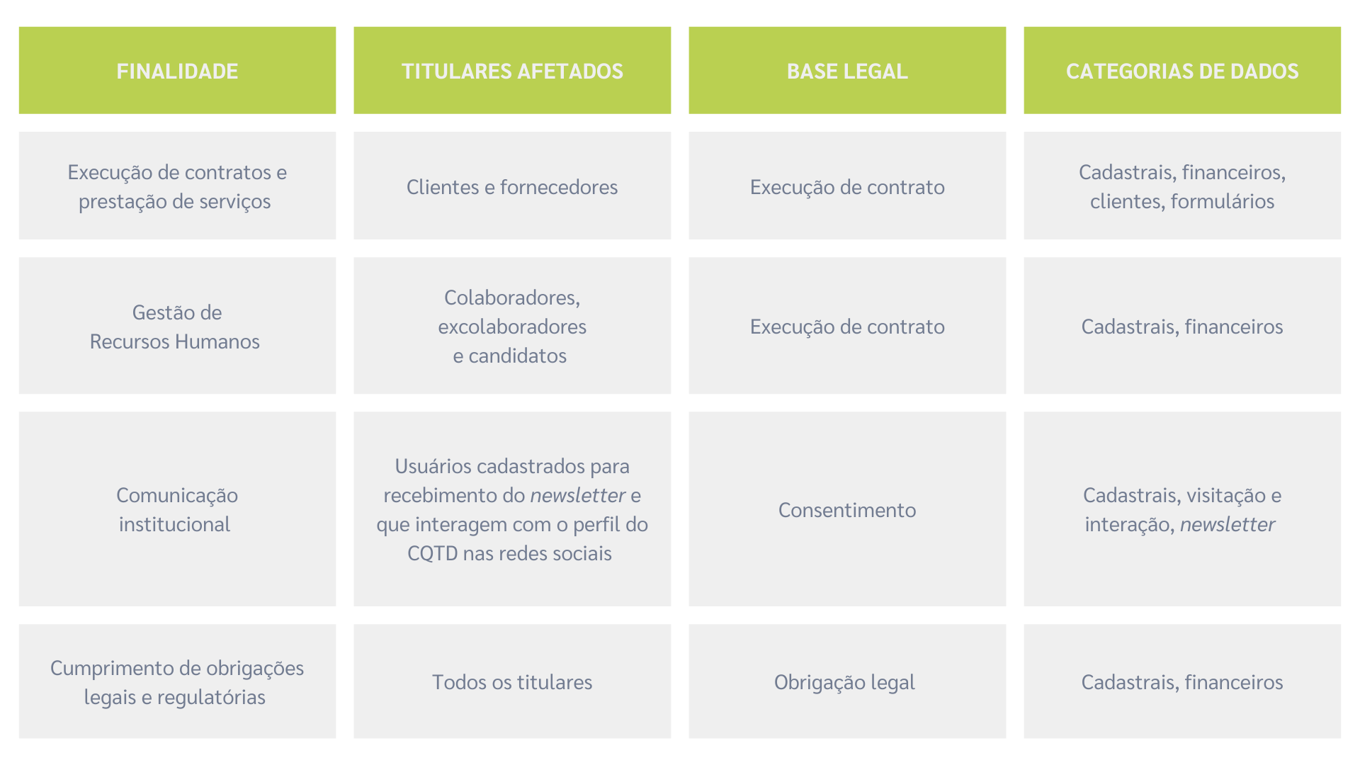 Tabela dados de privacidade CQTD